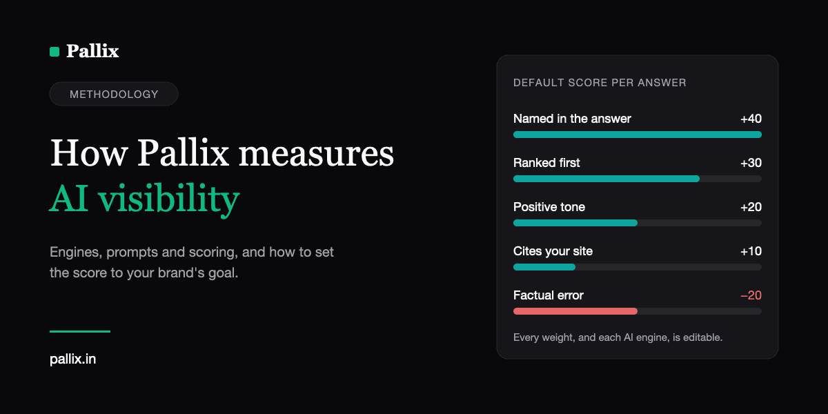Pallix default visibility score per answer: +40 named, +30 ranked first, +20 positive tone, +10 cites your site, minus 20 for a factual error